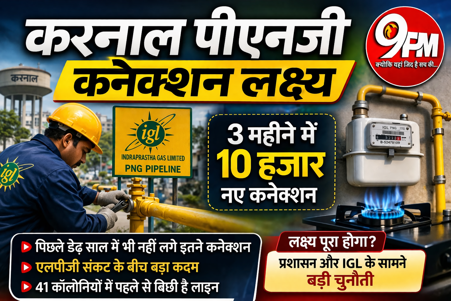 करनाल पीएनजी कनेक्शन लक्ष्य: 3 महीने में 10 हजार कनेक्शन का टारगेट, पहले 1.5 साल में भी नहीं हुआ पूरा