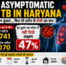 Asymptomatic TB in Haryana: बिना खांसी-बुखार के फैल रही टीबी, चौंकाने वाले आंकड़े