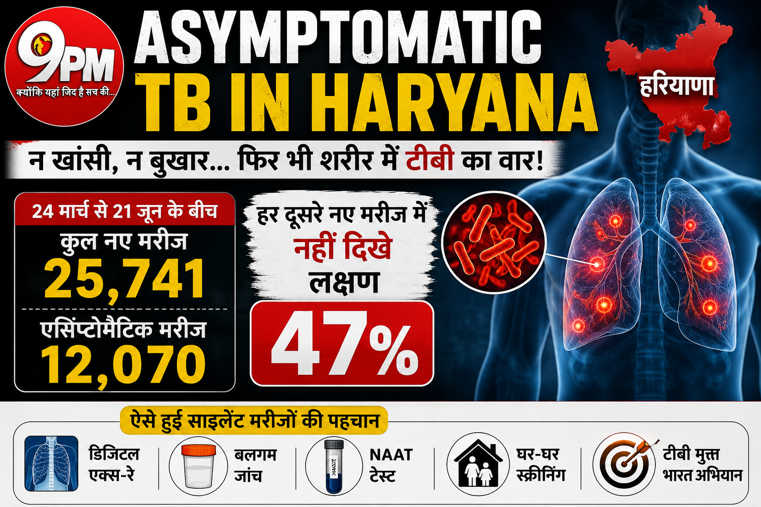 Asymptomatic TB in Haryana: बिना खांसी-बुखार के फैल रही टीबी, चौंकाने वाले आंकड़े